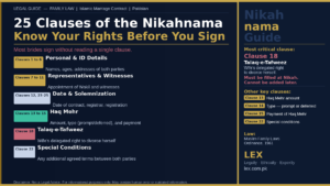 LinkedIn article cover by LEX law firm titled '25 Clauses of the Nikahnama — Know Your Rights Before You Sign'. States that most brides sign without reading a single clause. Left panel lists six categories: Personal and ID Details covering Clauses 1 to 6, Representatives and Witnesses covering Clauses 7 to 11, Date and Solemnization covering Clauses 12 and 23 to 25, Haq Mehr covering Clauses 13 to 15, Talaq-e-Tafweez in Clause 18 as the wife's delegated right to divorce herself, and Special Conditions in Clause 22. Right panel highlights Clause 18 as the most critical clause stating it must be filled at Nikah and cannot be added later. Lists other key clauses 13, 14, 15 and 22. Muslim Family Laws Ordinance 1961 reference and LEX branding included. Disclaimer at bottom.