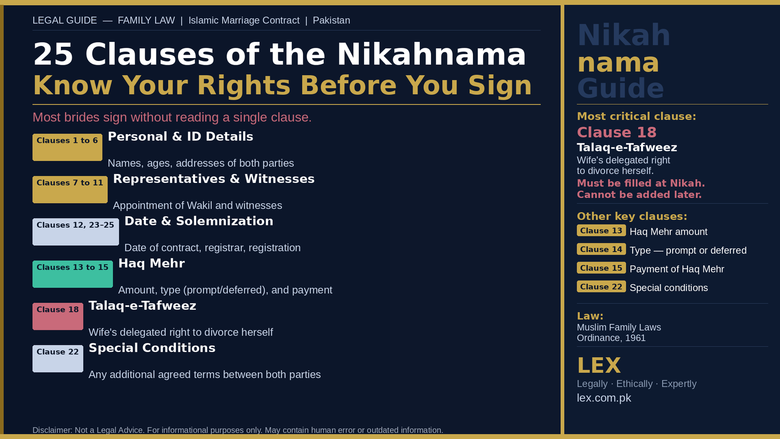 LinkedIn article cover by LEX law firm titled '25 Clauses of the Nikahnama — Know Your Rights Before You Sign'. States that most brides sign without reading a single clause. Left panel lists six categories: Personal and ID Details covering Clauses 1 to 6, Representatives and Witnesses covering Clauses 7 to 11, Date and Solemnization covering Clauses 12 and 23 to 25, Haq Mehr covering Clauses 13 to 15, Talaq-e-Tafweez in Clause 18 as the wife's delegated right to divorce herself, and Special Conditions in Clause 22. Right panel highlights Clause 18 as the most critical clause stating it must be filled at Nikah and cannot be added later. Lists other key clauses 13, 14, 15 and 22. Muslim Family Laws Ordinance 1961 reference and LEX branding included. Disclaimer at bottom.