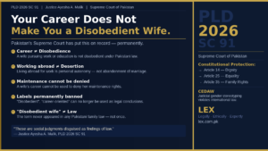 LinkedIn article cover by LEX law firm titled 'Your Career Does Not Make You a Disobedient Wife' referencing Supreme Court ruling PLD 2026 SC 91 by Justice Ayesha A. Malik. Left panel lists five key rulings: career does not equal disobedience, working abroad does not equal desertion, maintenance cannot be denied for having a career, labels like disobedient and career-oriented are permanently banned as legal conclusions, and the term disobedient wife never appeared in any Pakistani family law. Includes a quote from Justice Ayesha A. Malik reading 'These are social judgments disguised as findings of law.' Right panel shows constitutional protection under Articles 14, 25 and 35 and CEDAW obligations. LEX branding at bottom right.