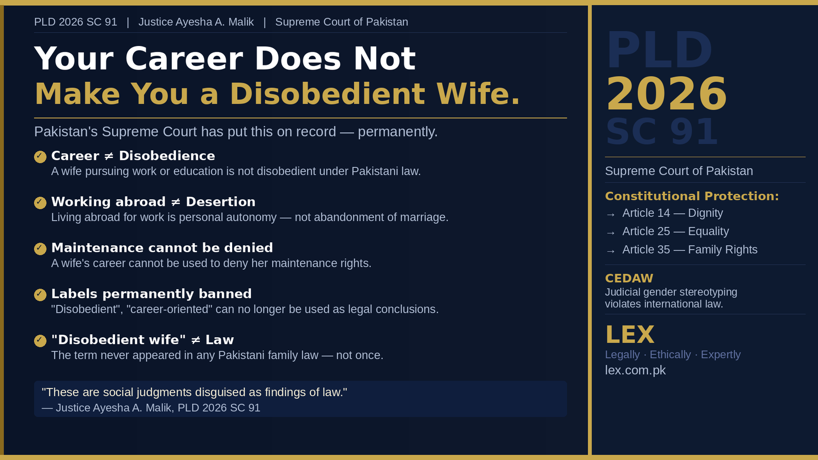 LinkedIn article cover by LEX law firm titled 'Your Career Does Not Make You a Disobedient Wife' referencing Supreme Court ruling PLD 2026 SC 91 by Justice Ayesha A. Malik. Left panel lists five key rulings: career does not equal disobedience, working abroad does not equal desertion, maintenance cannot be denied for having a career, labels like disobedient and career-oriented are permanently banned as legal conclusions, and the term disobedient wife never appeared in any Pakistani family law. Includes a quote from Justice Ayesha A. Malik reading 'These are social judgments disguised as findings of law.' Right panel shows constitutional protection under Articles 14, 25 and 35 and CEDAW obligations. LEX branding at bottom right.