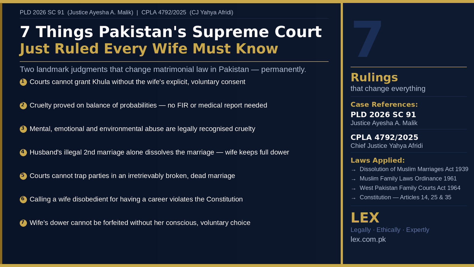 LinkedIn article cover by LEX law firm titled '7 Things Pakistan's Supreme Court Just Ruled Every Wife Must Know'. References two rulings: PLD 2026 SC 91 by Justice Ayesha A. Malik and CPLA 4792/2025 by Chief Justice Yahya Afridi. Left panel lists 7 rulings including courts cannot grant Khula without consent of wife, cruelty proved on balance of probabilities, mental abuse is legally recognised cruelty, illegal second marriage dissolves the marriage with full dower, dead marriages cannot be kept alive, career does not equal disobedience, and dower cannot be forfeited without voluntary choice. Right panel shows case references, laws applied including Dissolution of Muslim Marriages Act 1939, Muslim Family Laws Ordinance 1961, West Pakistan Family Courts Act 1964, and Constitution Articles 14, 25 and 35. LEX branding at bottom right.